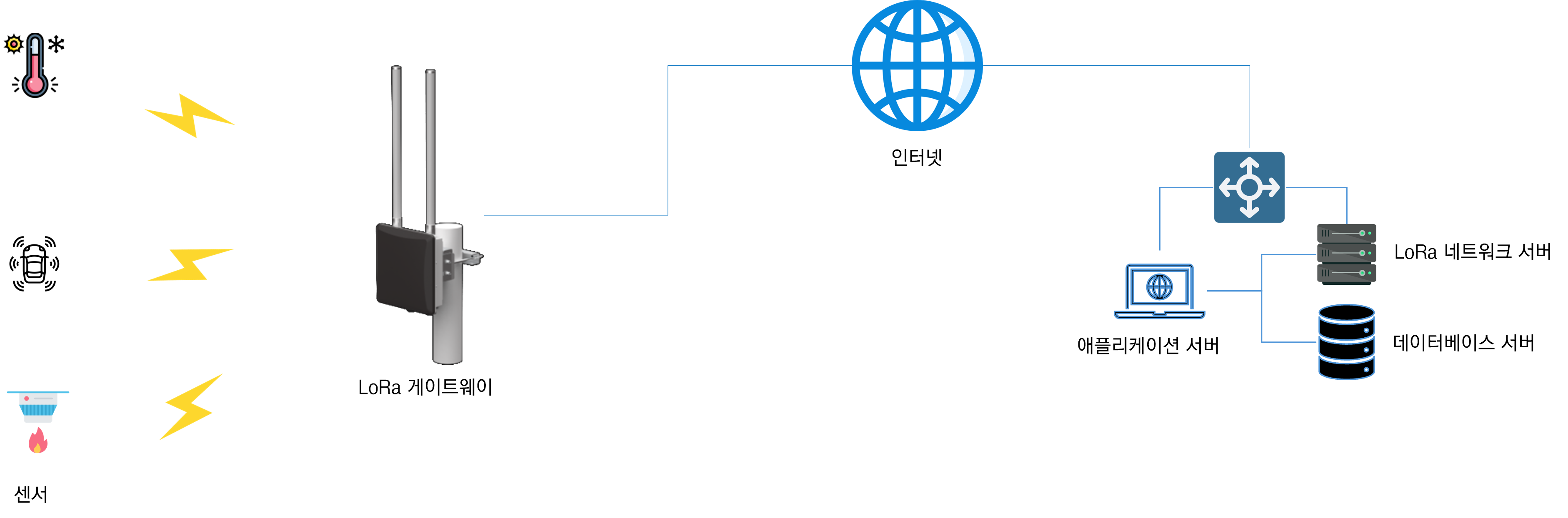 LoRa 솔루션 다이어그램