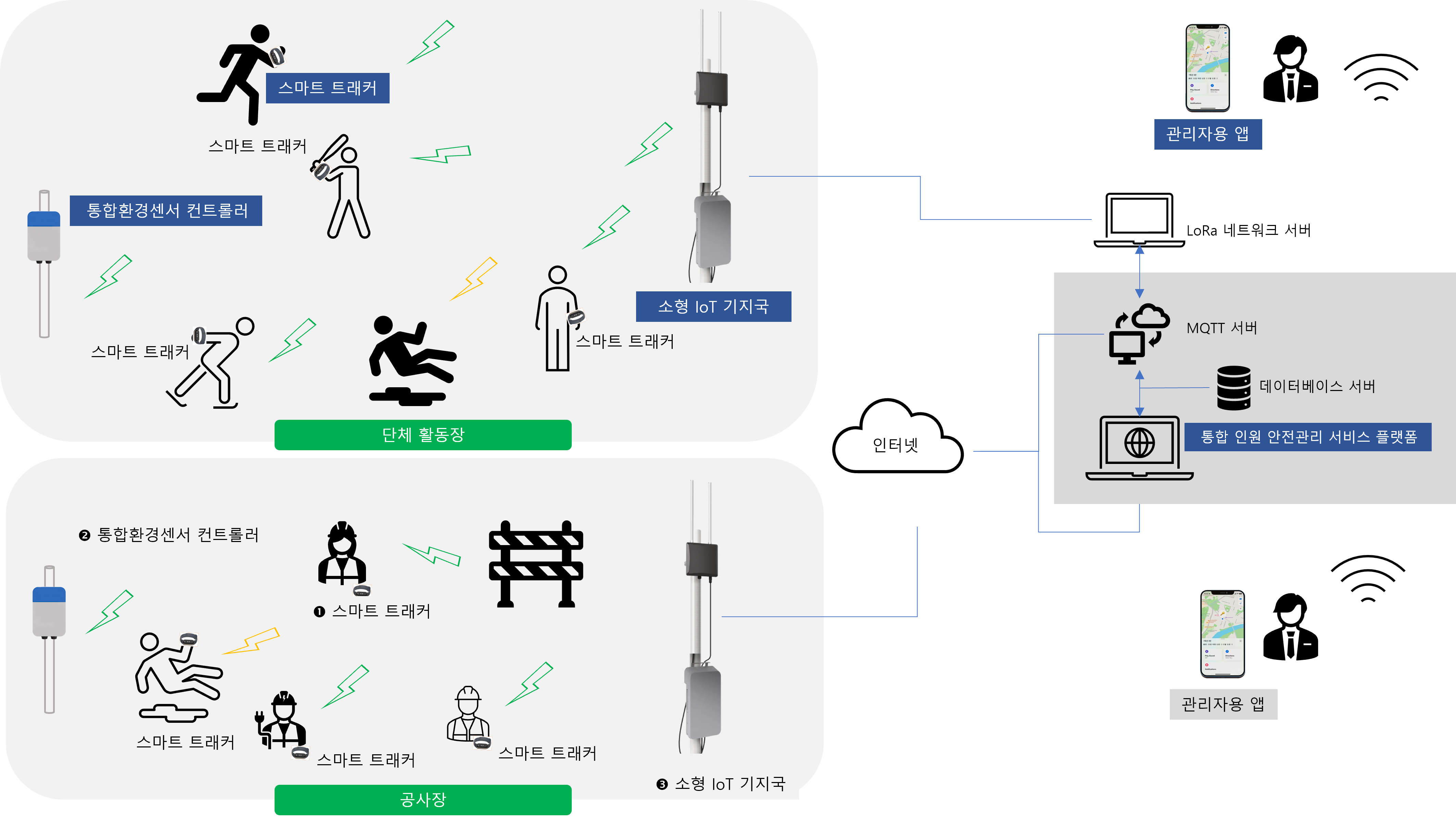 인원 안전관리 솔루션